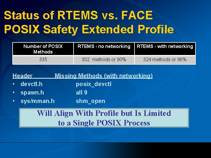 Status of RTEMS vs. FACE POSIX Safety Extended Profile Number of POSIX Methods RTEMS