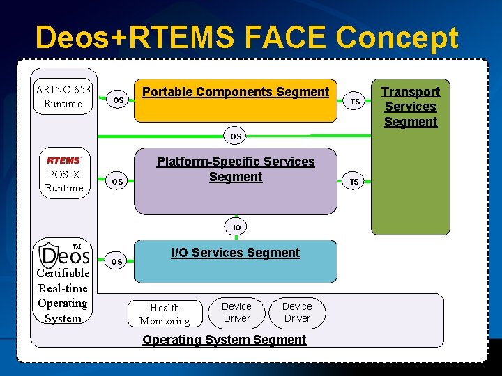 Deos+RTEMS FACE Concept ARINC-653 Runtime OS Portable Components Segment TS OS POSIX Runtime OS