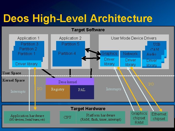 Deos High-Level Architecture Target Software Application 1 Application 2 Partition 3 Partition 2 Partition