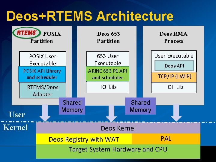 Deos+RTEMS Architecture POSIX Partition Deos 653 Partition Deos RMA Process POSIX User Executable 653