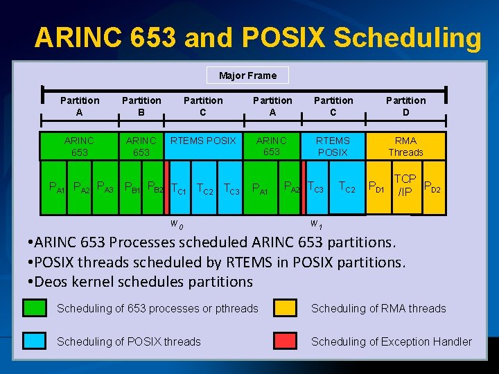 ARINC 653 and POSIX Scheduling Major Frame Partition A Partition B Partition C Partition