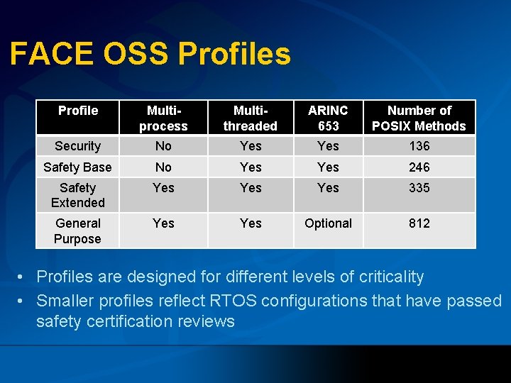 FACE OSS Profiles Profile Multiprocess Multithreaded ARINC 653 Number of POSIX Methods Security No