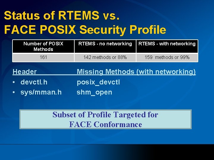 Status of RTEMS vs. FACE POSIX Security Profile Number of POSIX Methods RTEMS -