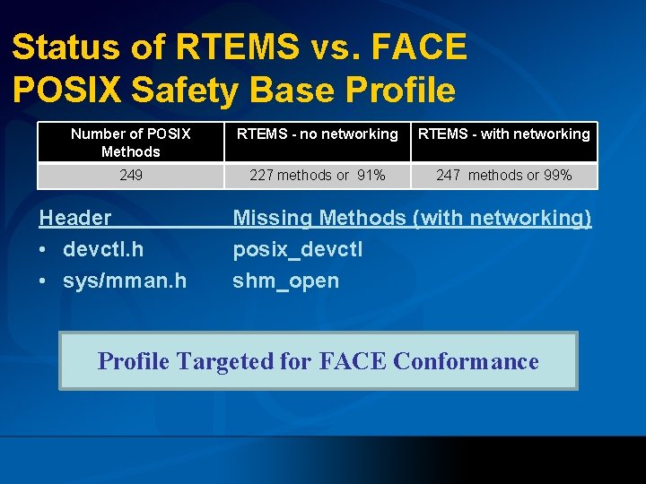 Status of RTEMS vs. FACE POSIX Safety Base Profile Number of POSIX Methods RTEMS