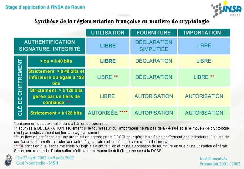Synthèse de la réglementation française en matière de cryptologie * uniquement des pays extérieurs