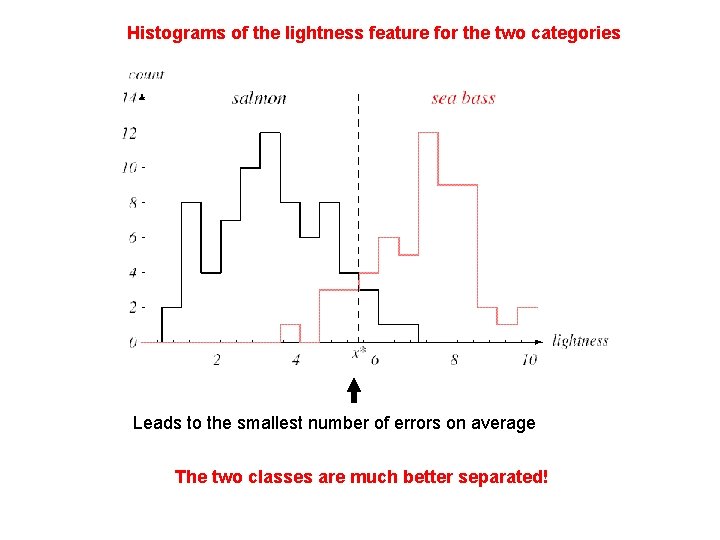 Histograms of the lightness feature for the two categories Leads to the smallest number
