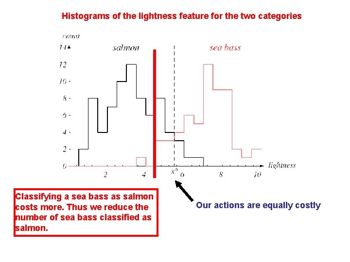 Histograms of the lightness feature for the two categories Classifying a sea bass as