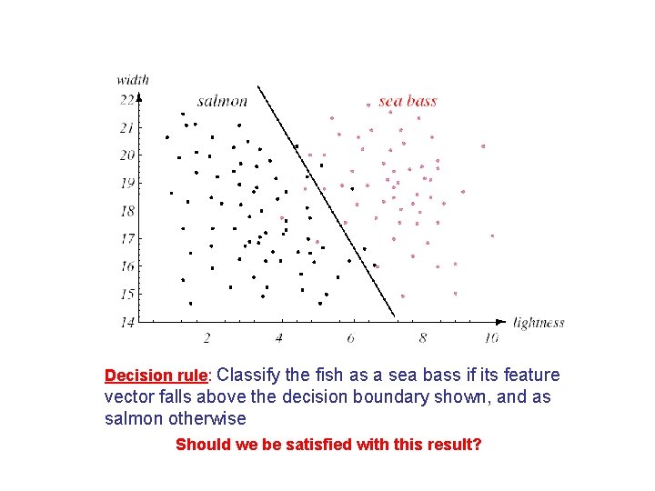Decision rule: Classify the fish as a sea bass if its feature vector falls