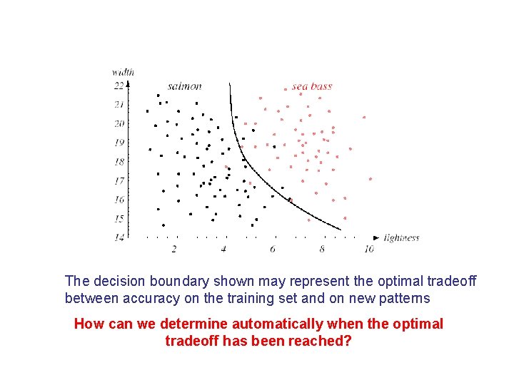The decision boundary shown may represent the optimal tradeoff between accuracy on the training