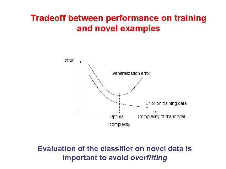 Tradeoff between performance on training and novel examples error Generalization error Error on training