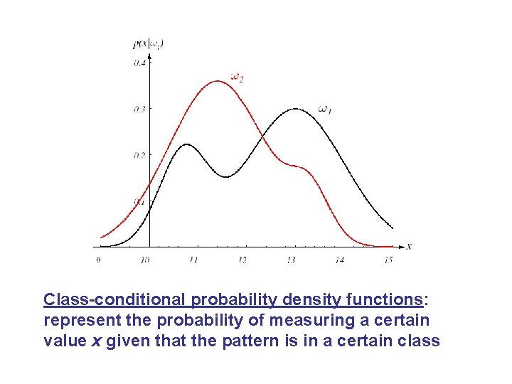 Class-conditional probability density functions: represent the probability of measuring a certain value x given