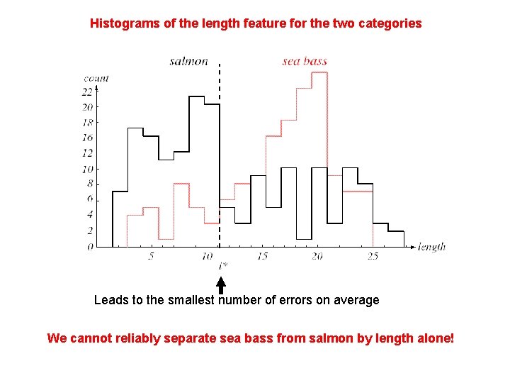 Histograms of the length feature for the two categories Leads to the smallest number