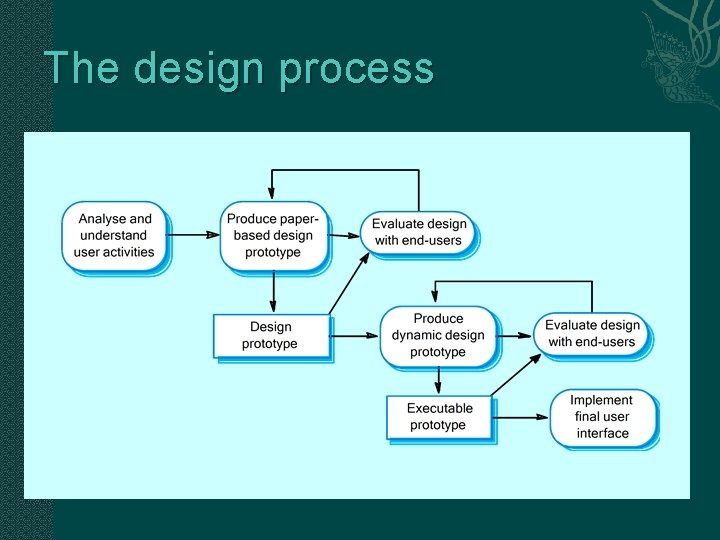 The design process 