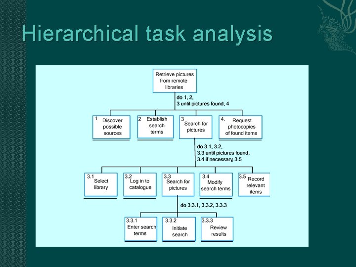 Hierarchical task analysis 