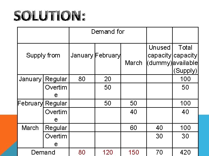 SOLUTION: Demand for Unused Total Supply from January February capacity March (dummy) available (Supply)