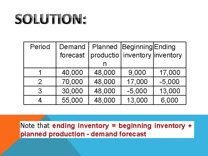 SOLUTION: Period 1 2 3 4 Demand Planned Beginning Ending forecast productio inventory n