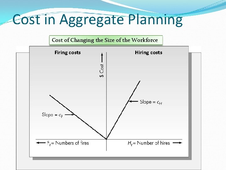 Cost in Aggregate Planning Cost of Changing the Size of the Workforce Firing costs