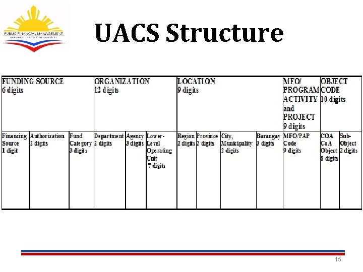 UACS Structure 15 UACS Structure 15
