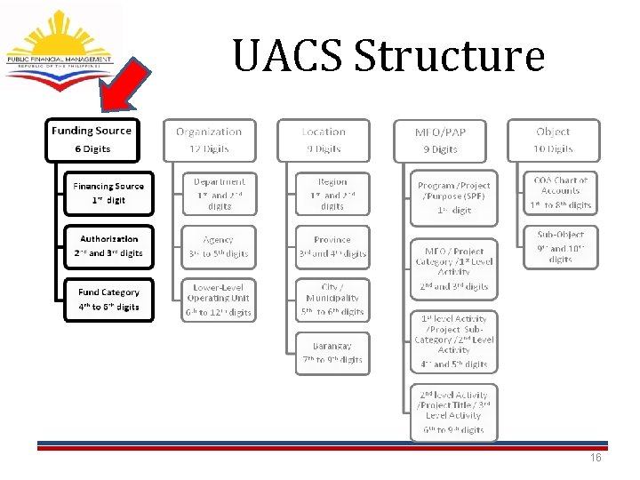 UACS Structure 16 UACS Structure 16