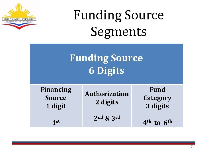 Funding Source Segments Funding Source 6 Digits Financing Source 1 digit 1 st Authorization Funding Source Segments Funding Source 6 Digits Financing Source 1 digit 1 st Authorization