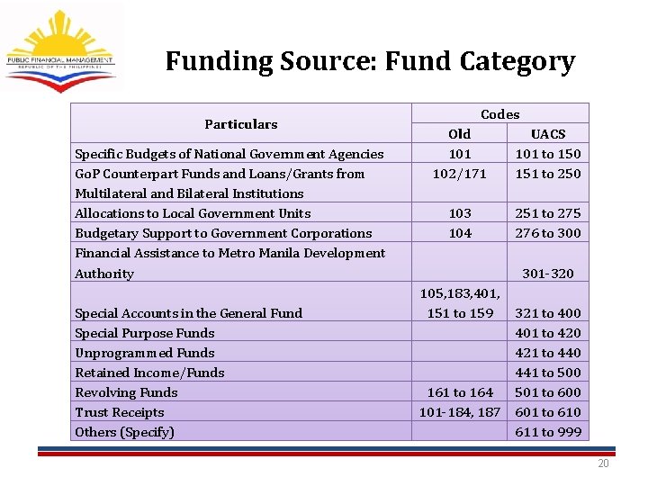 Funding Source: Fund Category Particulars Specific Budgets of National Government Agencies Go. P Counterpart Funding Source: Fund Category Particulars Specific Budgets of National Government Agencies Go. P Counterpart
