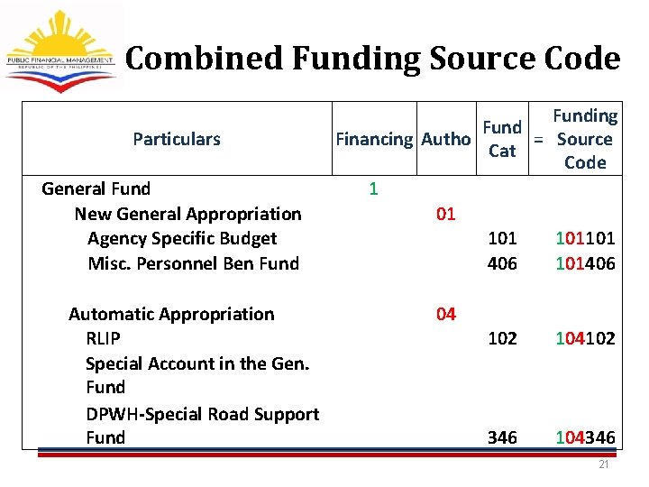 Combined Funding Source Code Funding Fund Particulars Financing Autho = Source Cat Code General Combined Funding Source Code Funding Fund Particulars Financing Autho = Source Cat Code General