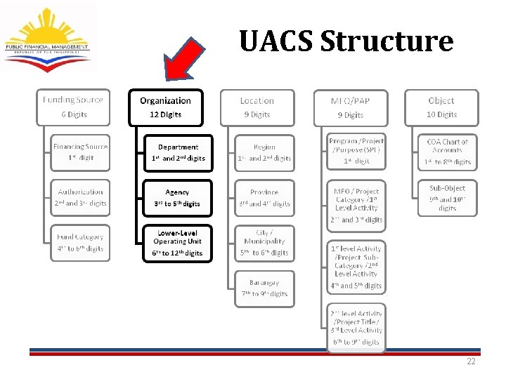 UACS Structure 22 UACS Structure 22
