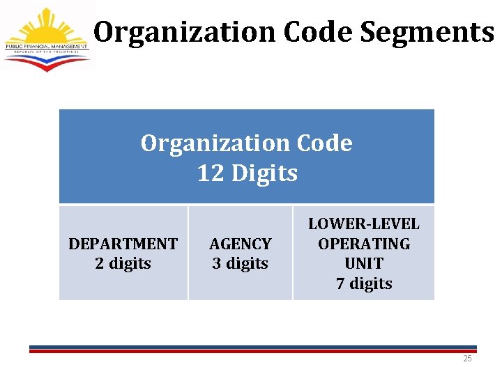 Organization Code Segments Organization Code 12 Digits DEPARTMENT 2 digits AGENCY 3 digits LOWER-LEVEL Organization Code Segments Organization Code 12 Digits DEPARTMENT 2 digits AGENCY 3 digits LOWER-LEVEL