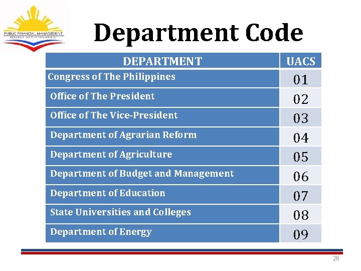 Department Code DEPARTMENT Congress of The Philippines Office of The President Office of The Department Code DEPARTMENT Congress of The Philippines Office of The President Office of The