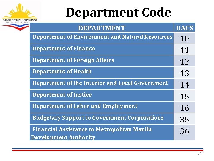 Department Code DEPARTMENT UACS Department of Environment and Natural Resources 10 11 12 13 Department Code DEPARTMENT UACS Department of Environment and Natural Resources 10 11 12 13