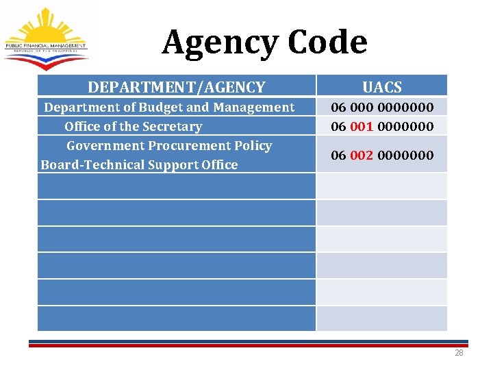 Agency Code DEPARTMENT/AGENCY Department of Budget and Management Office of the Secretary Government Procurement Agency Code DEPARTMENT/AGENCY Department of Budget and Management Office of the Secretary Government Procurement