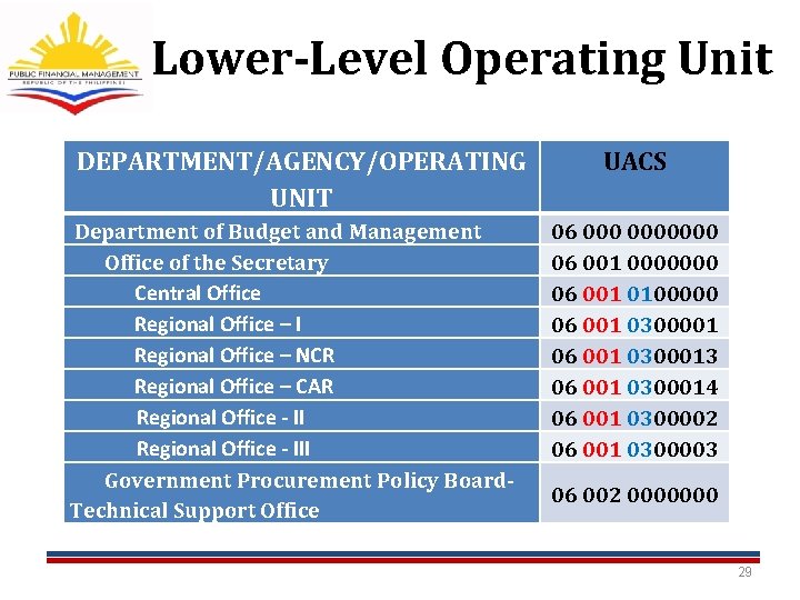 Lower-Level Operating Unit DEPARTMENT/AGENCY/OPERATING UNIT Department of Budget and Management Office of the Secretary Lower-Level Operating Unit DEPARTMENT/AGENCY/OPERATING UNIT Department of Budget and Management Office of the Secretary
