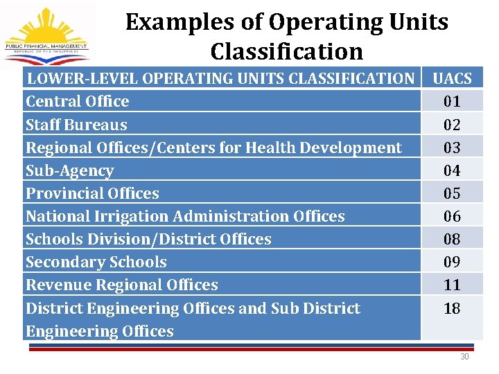 Examples of Operating Units Classification LOWER-LEVEL OPERATING UNITS CLASSIFICATION Central Office Staff Bureaus Regional Examples of Operating Units Classification LOWER-LEVEL OPERATING UNITS CLASSIFICATION Central Office Staff Bureaus Regional