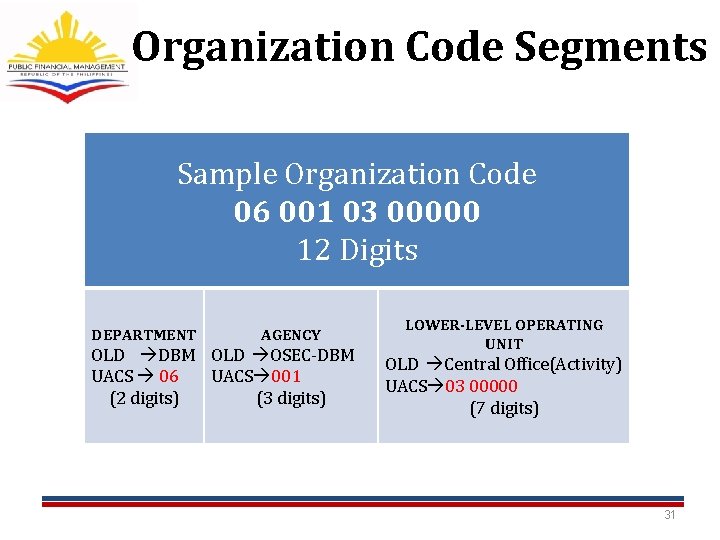 Organization Code Segments Sample Organization Code 06 001 03 00000 12 Digits DEPARTMENT AGENCY Organization Code Segments Sample Organization Code 06 001 03 00000 12 Digits DEPARTMENT AGENCY
