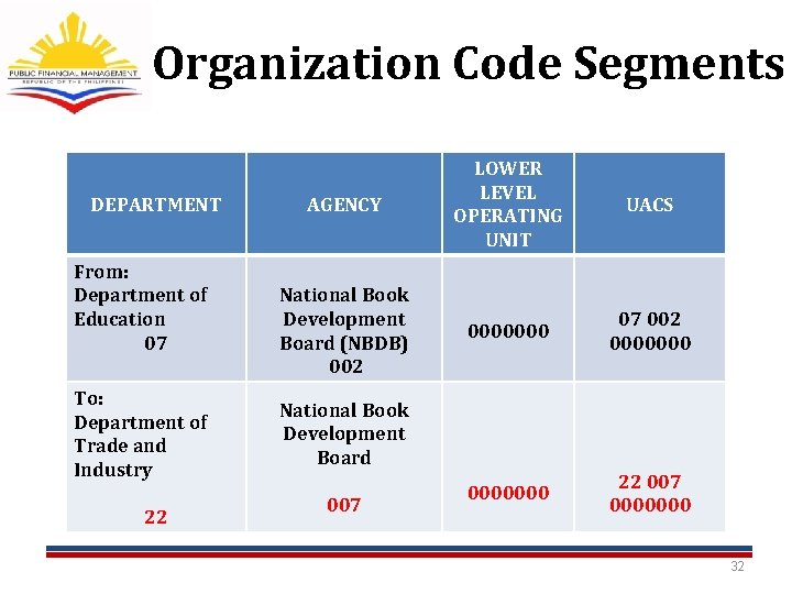 Organization Code Segments DEPARTMENT From: Department of Education 07 To: Department of Trade and Organization Code Segments DEPARTMENT From: Department of Education 07 To: Department of Trade and