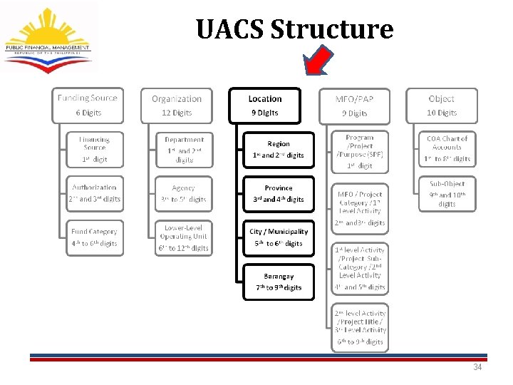 UACS Structure 34 UACS Structure 34