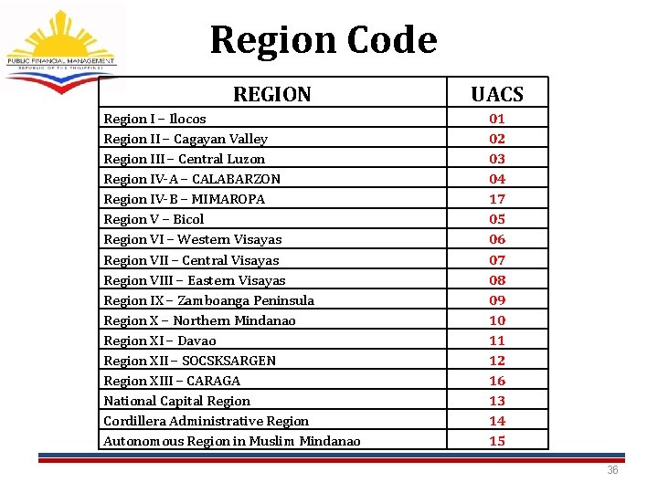 Region Code REGION Region I – Ilocos Region II – Cagayan Valley Region III Region Code REGION Region I – Ilocos Region II – Cagayan Valley Region III