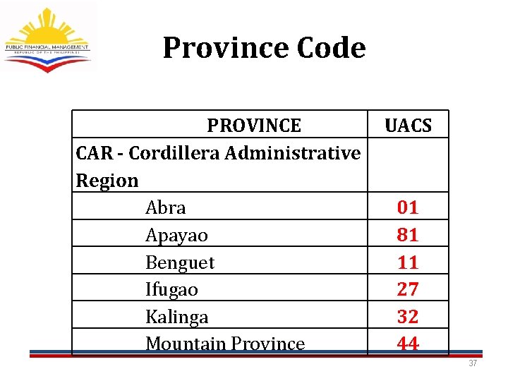 Province Code PROVINCE CAR - Cordillera Administrative Region Abra Apayao Benguet Ifugao Kalinga Mountain Province Code PROVINCE CAR - Cordillera Administrative Region Abra Apayao Benguet Ifugao Kalinga Mountain