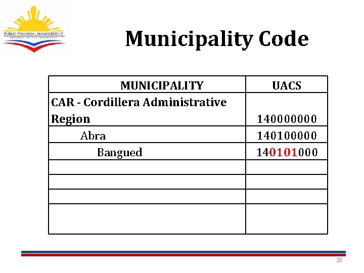 Municipality Code MUNICIPALITY CAR - Cordillera Administrative Region Abra Bangued UACS 140000000 140101000 38 Municipality Code MUNICIPALITY CAR - Cordillera Administrative Region Abra Bangued UACS 140000000 140101000 38