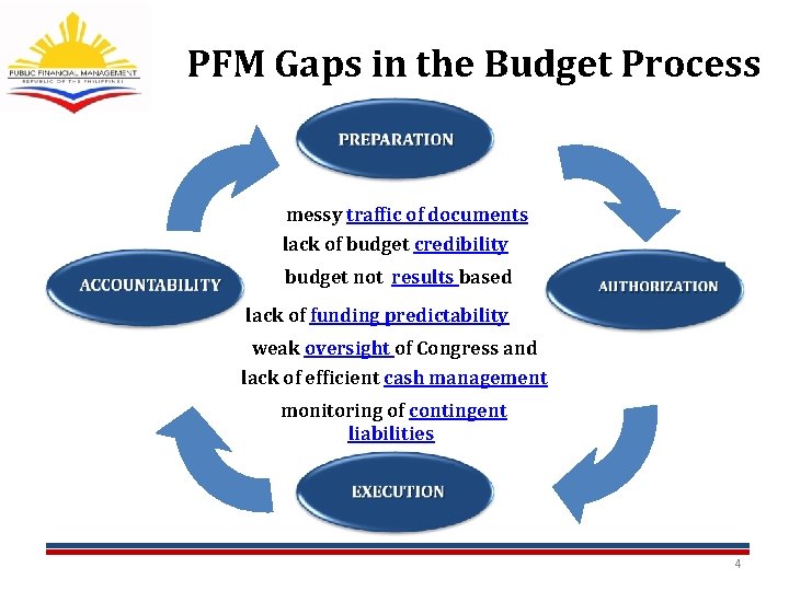 PFM Gaps in the Budget Process messy traffic of documents lack of budget credibility PFM Gaps in the Budget Process messy traffic of documents lack of budget credibility