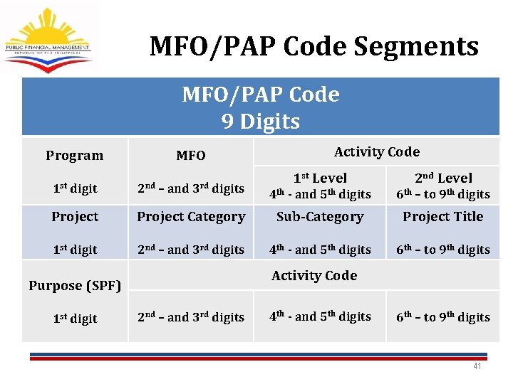 MFO/PAP Code Segments MFO/PAP Code 9 Digits Program MFO Activity Code 1 st Level MFO/PAP Code Segments MFO/PAP Code 9 Digits Program MFO Activity Code 1 st Level
