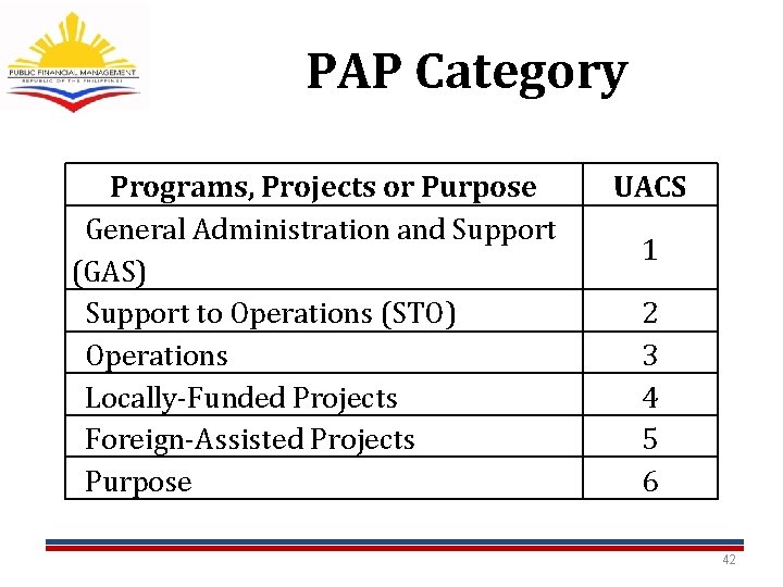 PAP Category Programs, Projects or Purpose General Administration and Support (GAS) Support to Operations PAP Category Programs, Projects or Purpose General Administration and Support (GAS) Support to Operations