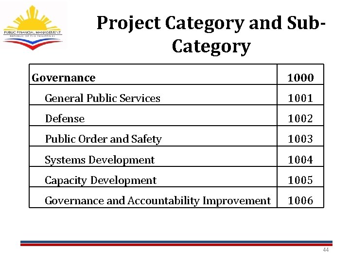 Project Category and Sub. Category Governance 1000 General Public Services 1001 Defense 1002 Public Project Category and Sub. Category Governance 1000 General Public Services 1001 Defense 1002 Public