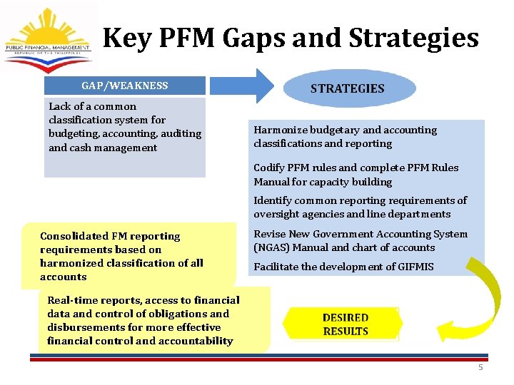 Key PFM Gaps and Strategies GAP/WEAKNESS Lack of a common classification system for budgeting, Key PFM Gaps and Strategies GAP/WEAKNESS Lack of a common classification system for budgeting,