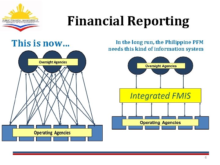 Financial Reporting This is now… In the long run, the Philippine PFM needs this Financial Reporting This is now… In the long run, the Philippine PFM needs this