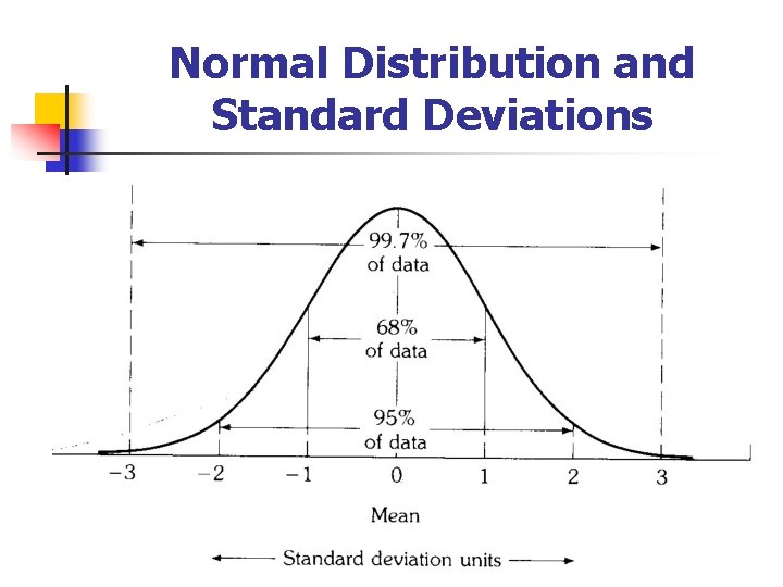 Normal Distribution and Standard Deviations 