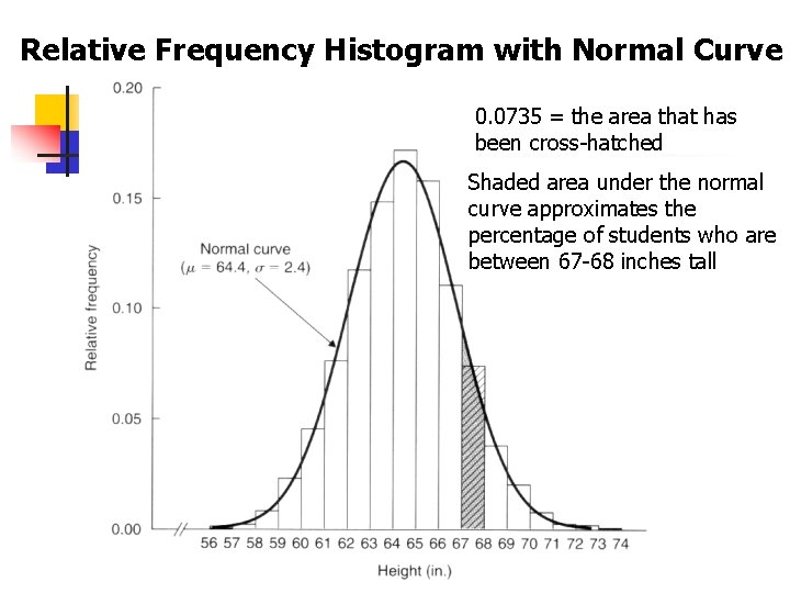Relative Frequency Histogram with Normal Curve 0. 0735 = the area that has been