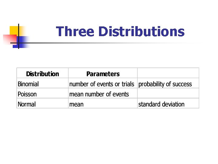 Three Distributions 