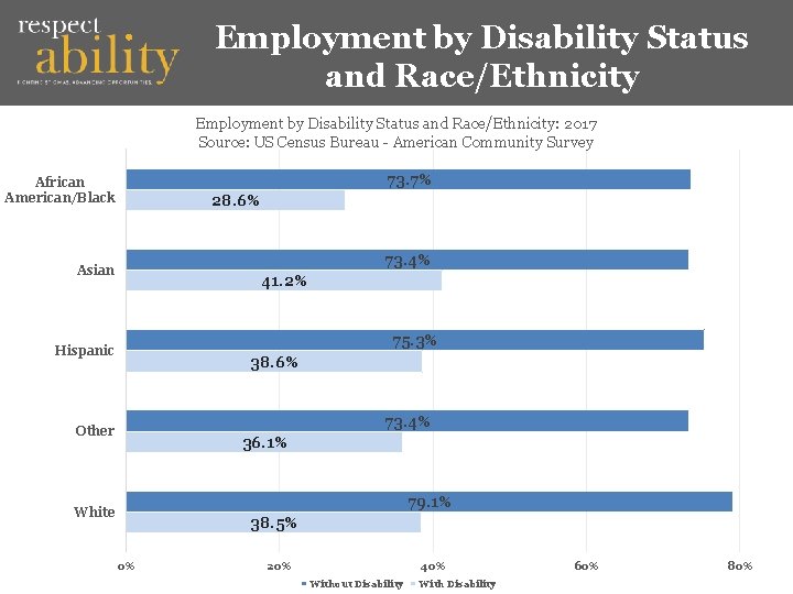 Employment by Disability Status and Race/Ethnicity: 2017 Source: US Census Bureau - American Community