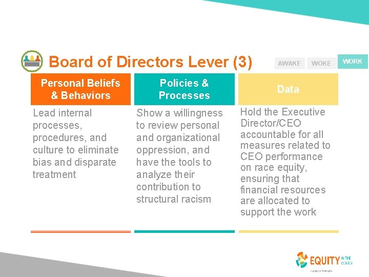 Board of Directors Lever (3) Personal Beliefs & Behaviors Lead internal processes, procedures, and